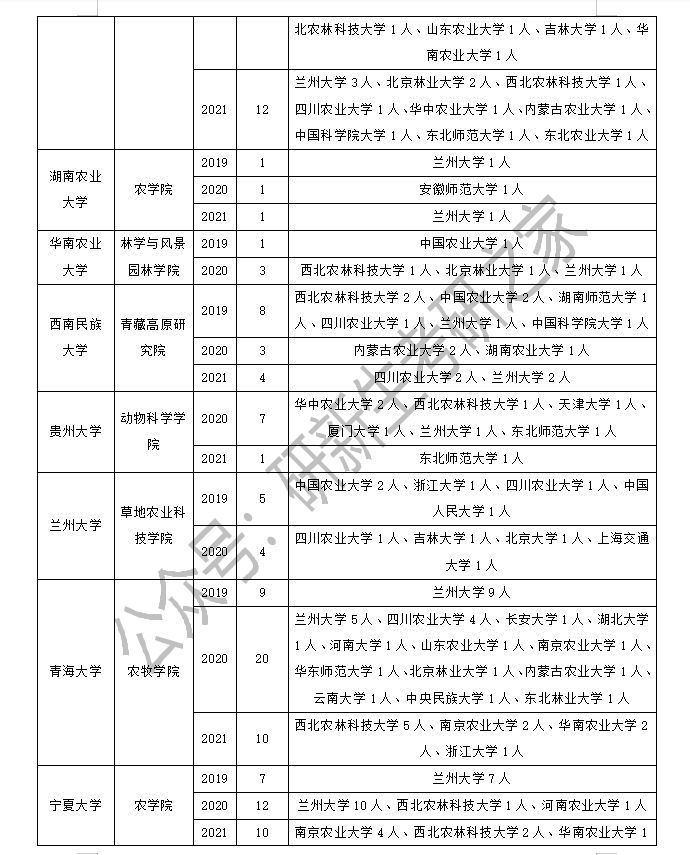 草学专业怎么调剂？你需要的信息都在这了（含可调剂专业和院校）
