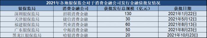 消金公司2021密集补血背后的融资难题：金融债发行放缓