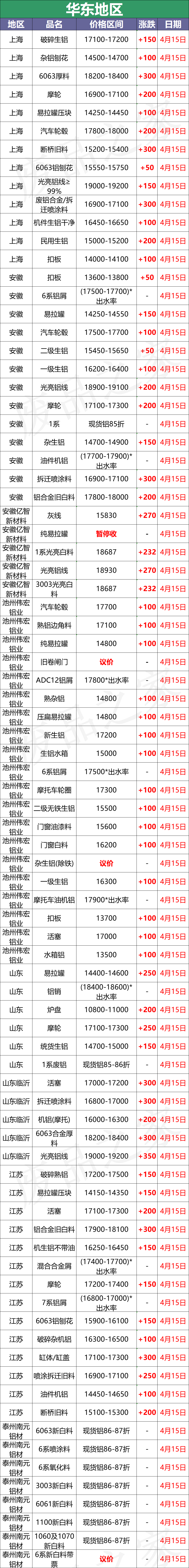 最新4月15日全国铝业厂家收购价格汇总（附铝业价格表）