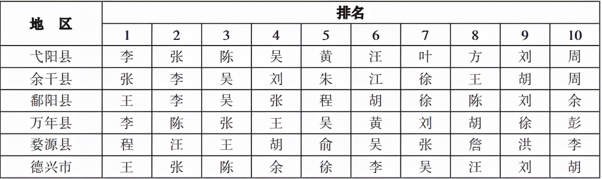 江西“百家姓”最新排名出炉！第一大姓你想不到……快看看“前十“有你吗？