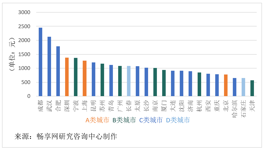 主要城市軟件開(kāi)發(fā)人月費(fèi)率取值探研