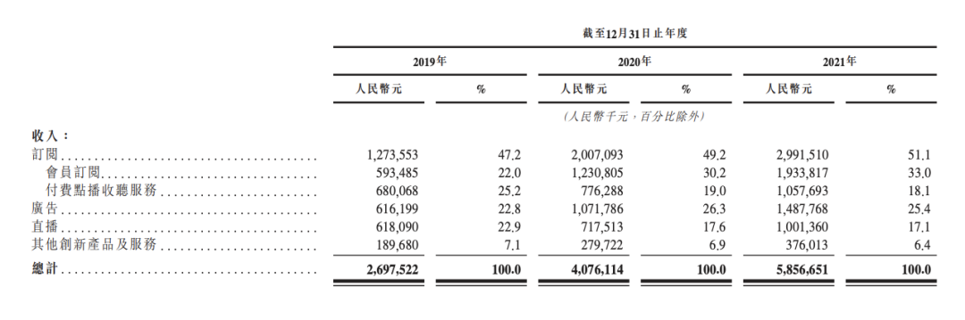 4年烧了130亿，一年赶考三次，喜马拉雅亏损上市