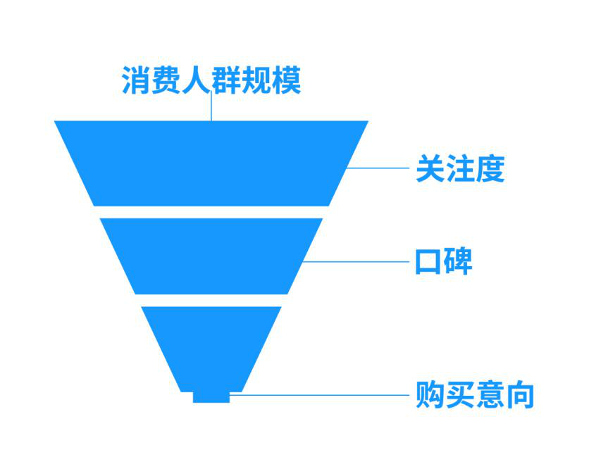 互联网营销思维模型拆解