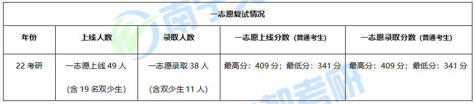 南宁师范大学学科教学（数学）22考研难度及复试调剂情况分析