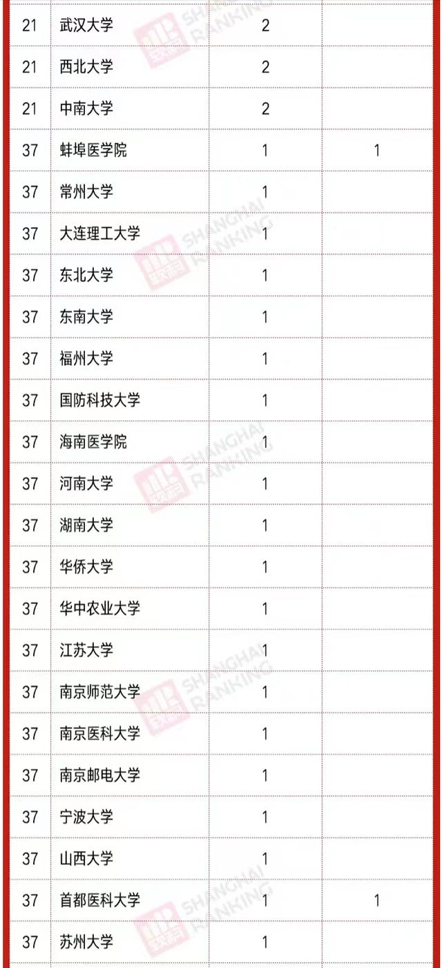 2021年中国高校N/S发文排名：国科大居第一，上海科技大学进前10