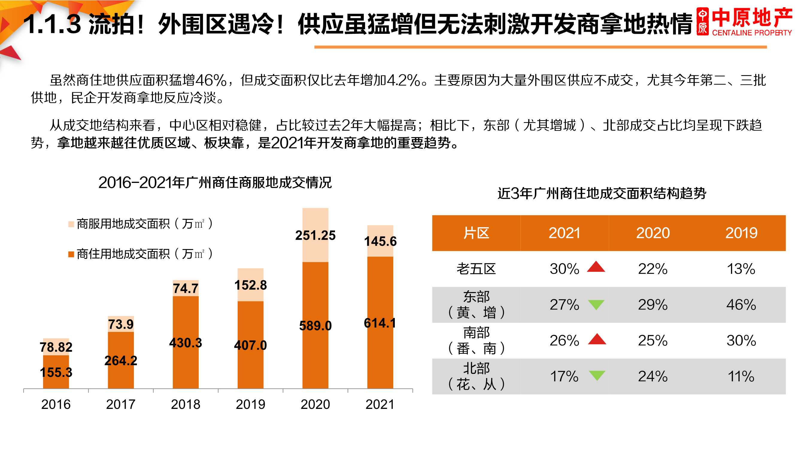 2021年广州楼市总结暨2022年展望：困局求变，突破新生「完整版」