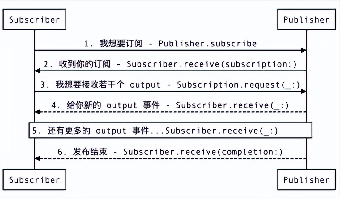 从响应式编程到 Combine 实践