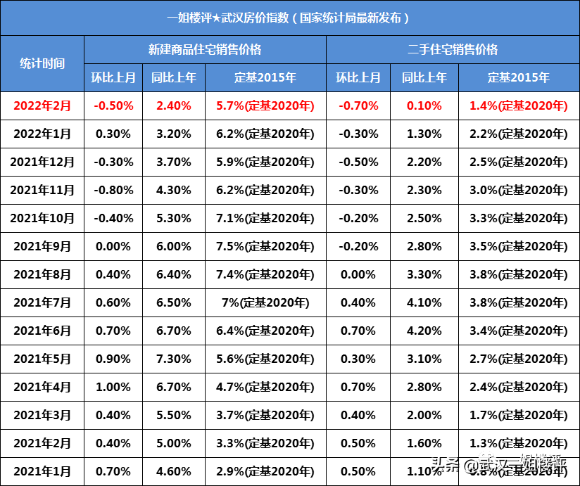 最新官宣！武汉新房、二手房又跌了