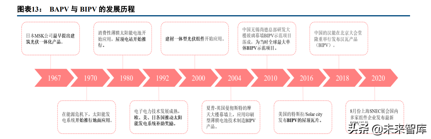 建筑材料行业研究：屋顶光伏打开防水新空间，BAPV、BIPV受益