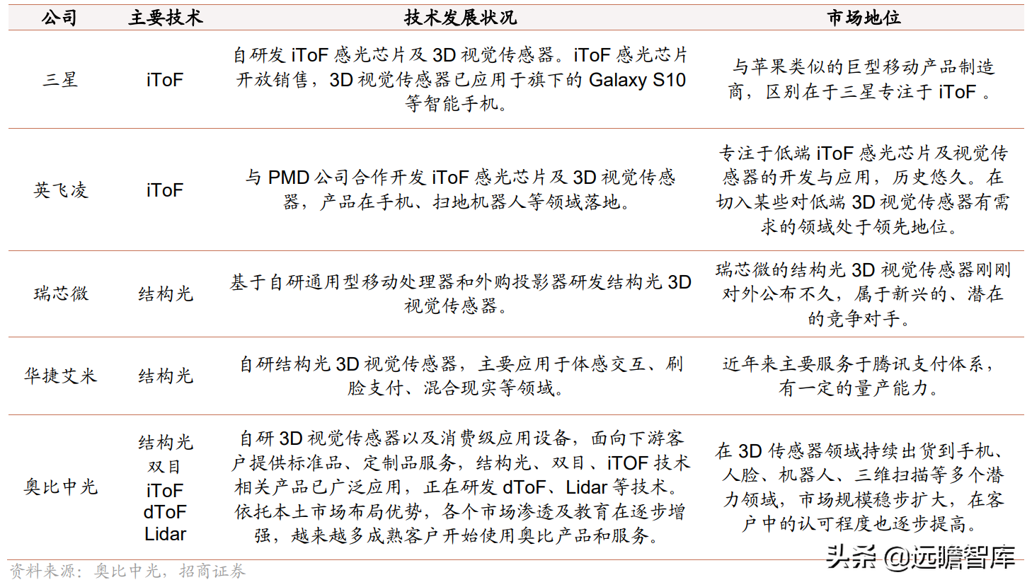 聚焦3D视觉感知技术，奥比中光：多样化应用场景带动成长