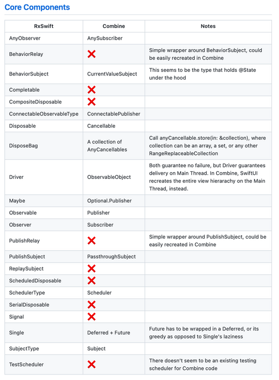 从响应式编程到 Combine 实践