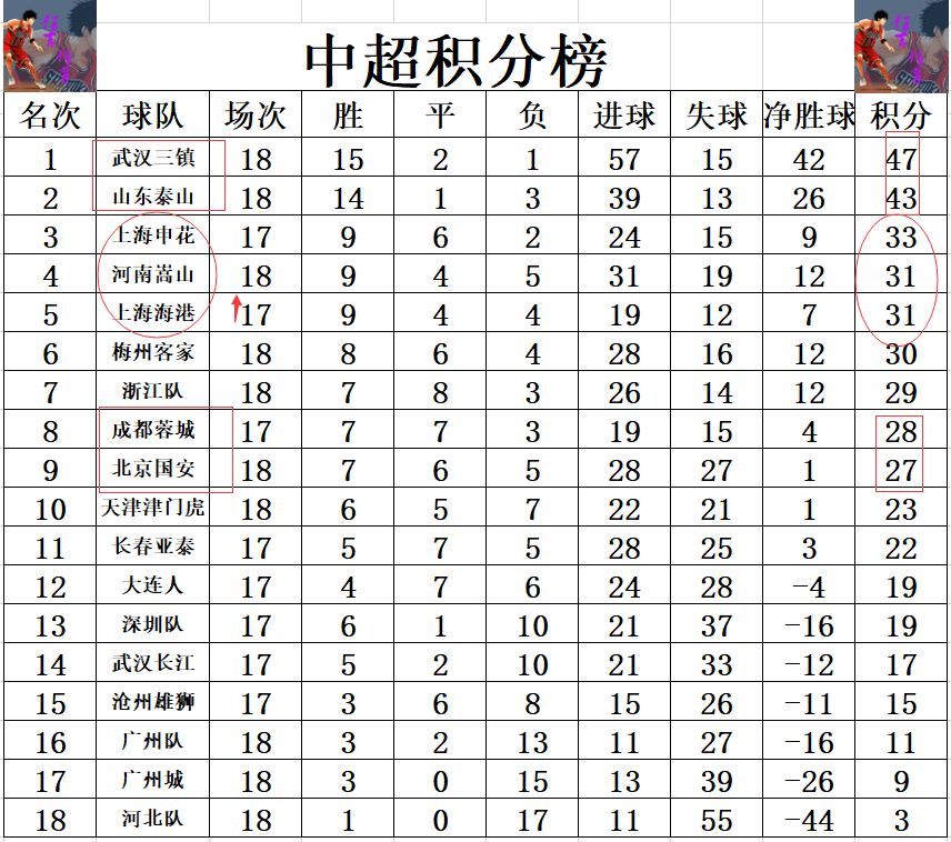 中超第二阶段上港申花(中超最新积分战报 上港2连胜紧追申花升进前5 河南3轮不胜第4不稳)