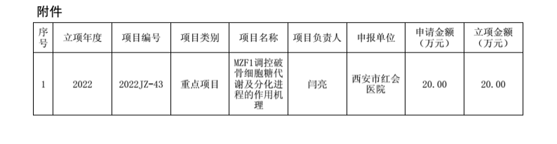 再创新高 2022年度陕西省科技计划项目 西安市红会医院获批33项