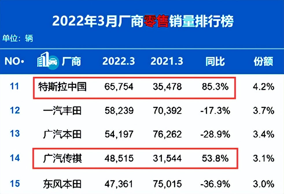 排名又有大变动！3月汽车销量出炉