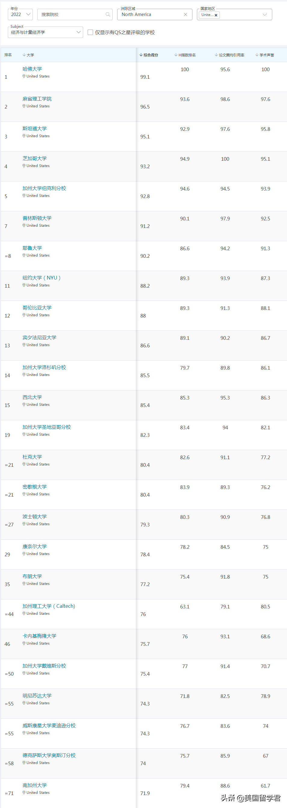 最新！2022QS世界大学学科排名，这些偏科学校值得收藏