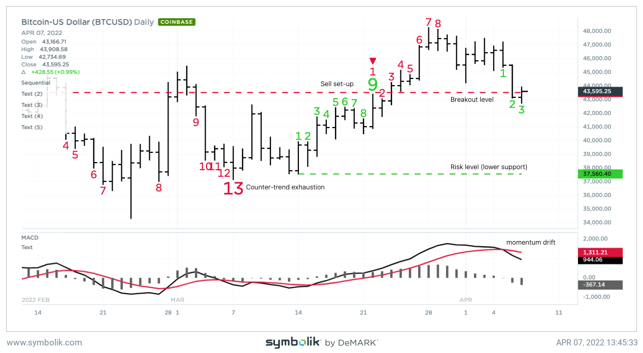比特币稳定在 43,000 美元的支撑位；阻力位在 $45K-$48K