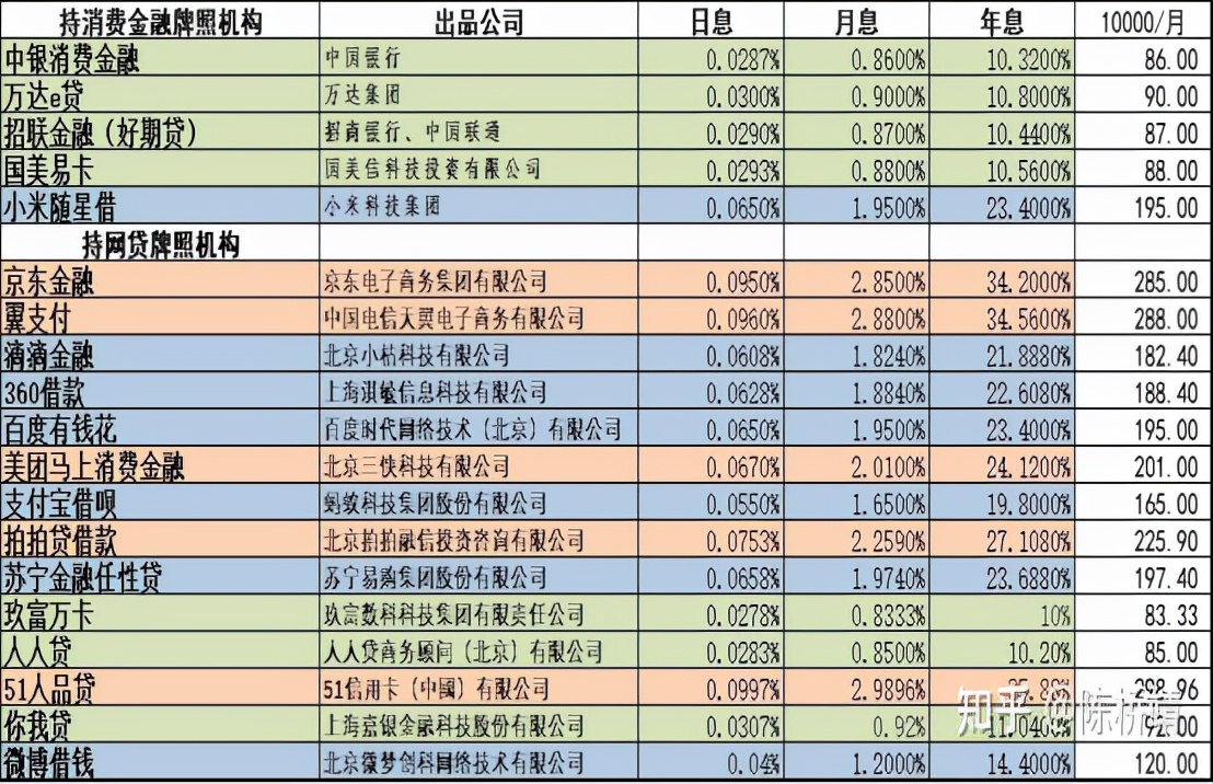 各大网贷平台的利率都是多少？何为理性借贷？贷款中要注意的细节