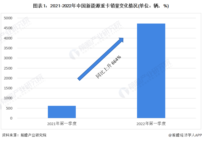 2022年中国新能源重卡行业市场现状及竞争格局分析