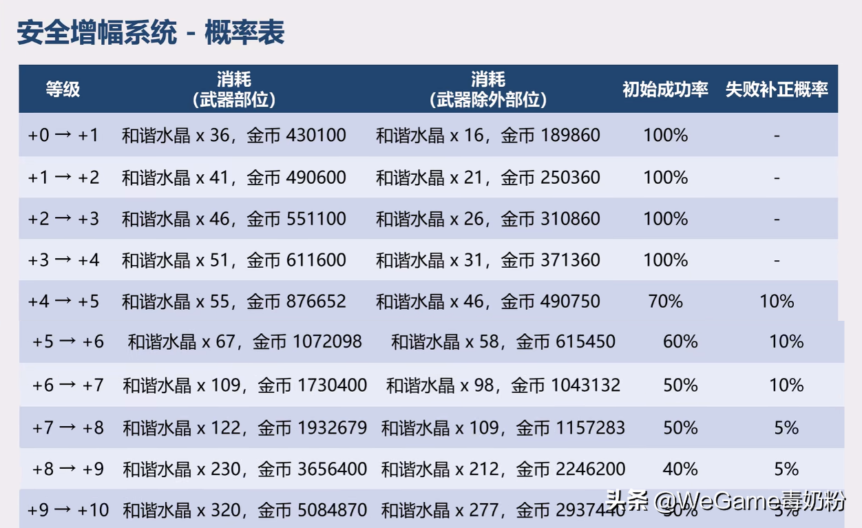 DNF：金币要涨了？新版SS增幅花费曝光！红10武器点一下要500W