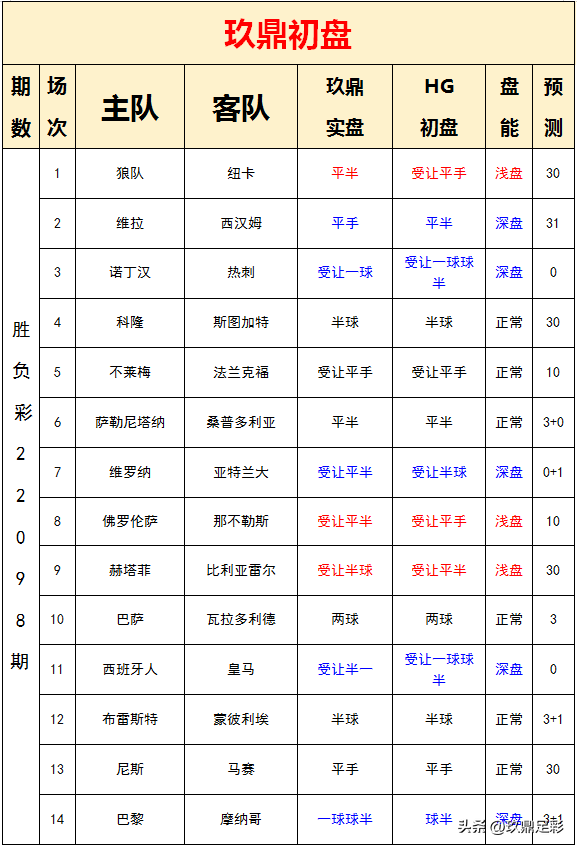 欧洲杯意大利vs西班牙比分预测(22098期胜负彩分析：西甲双雄齐奏凯，巴黎主场恐不胜)