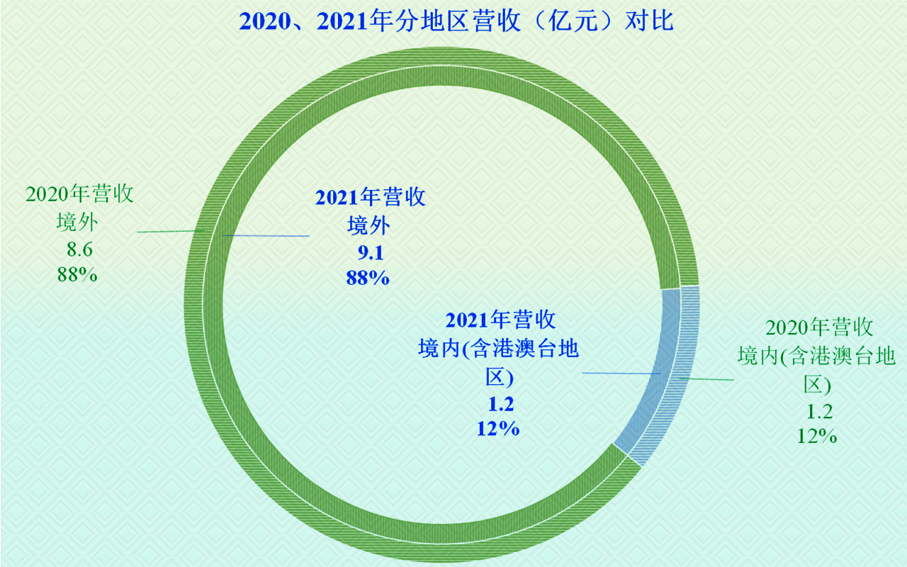 浅谈万兴科技2021年年报，软件行业也有内卷