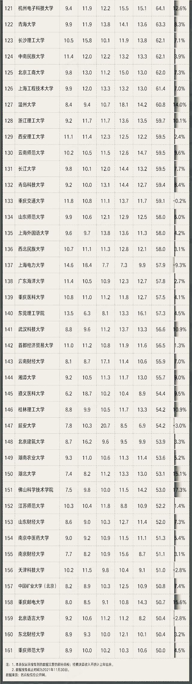 高校五年总收入排行榜，清华大学近千亿一骑绝尘，74所高校超百亿
