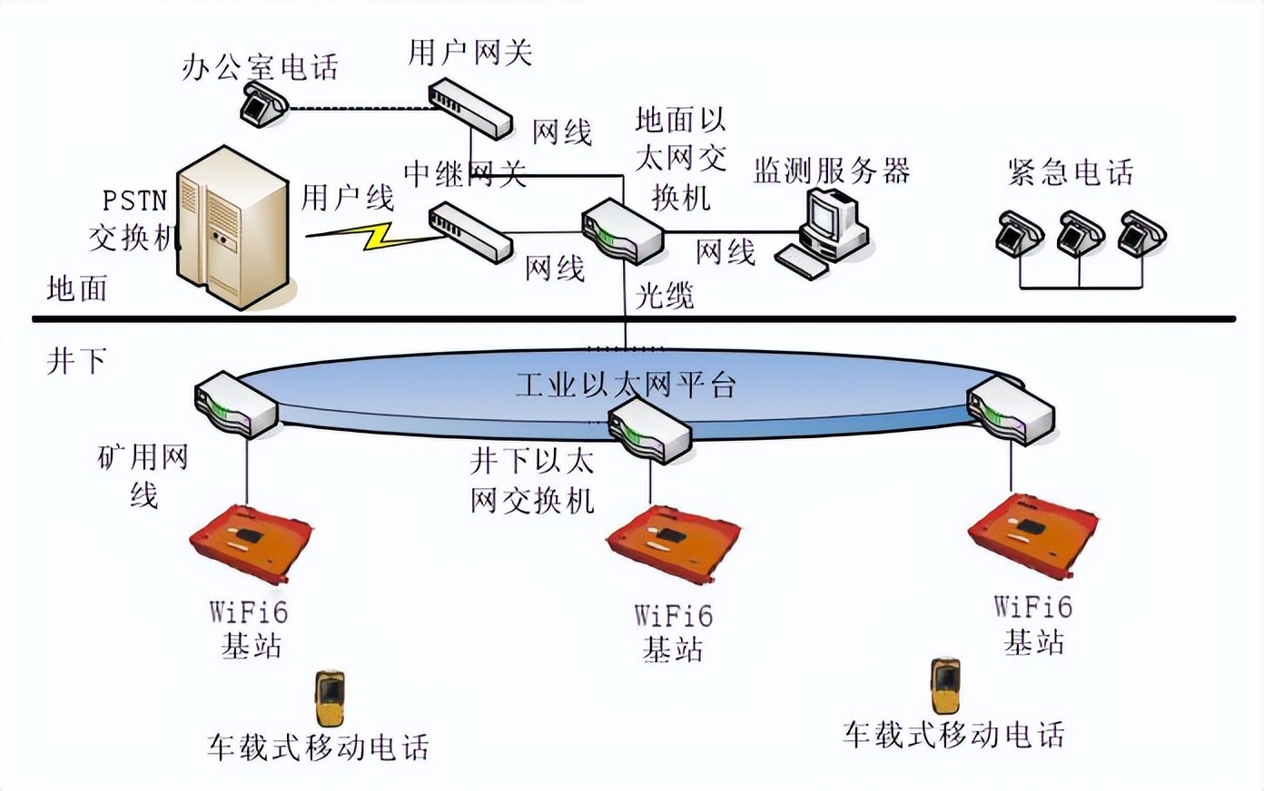矿用本安wifi6无线系统应用方案