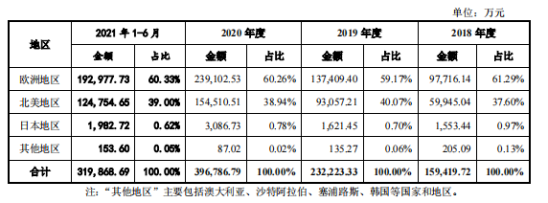 年入39亿，畅销50国，又一个跨境电商要上市了