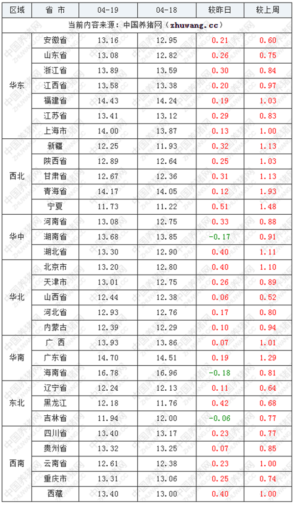 猪价、猪肉股、期货齐飘红！行情涨势扩大，直冲7元