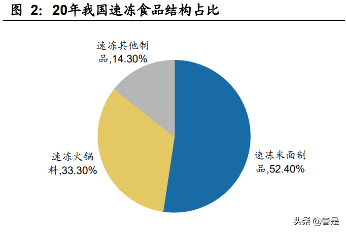 安井食品研究报告：速冻龙头多点发力，收入利润弹性可期