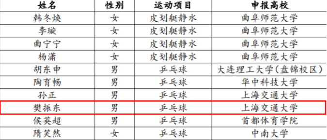 樊振东学历(樊振东解锁新身份，成功保送至上海交大，妥妥的“人生赢家”)