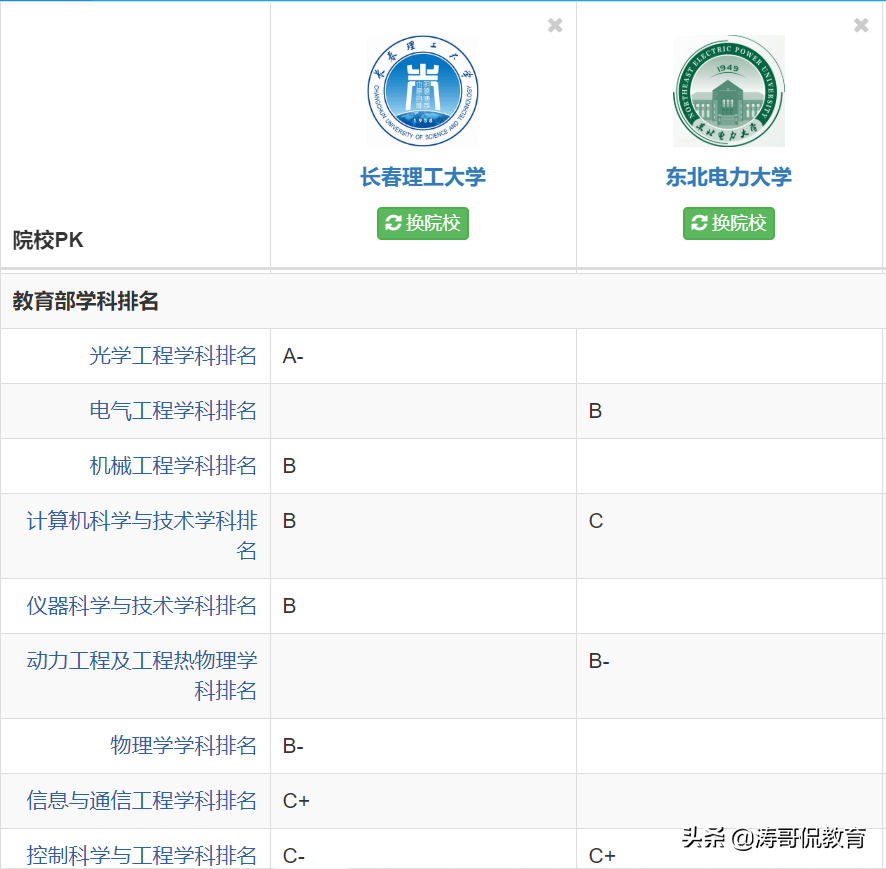 同为工科的特色院校：长春理工与东北电力怎样选择？