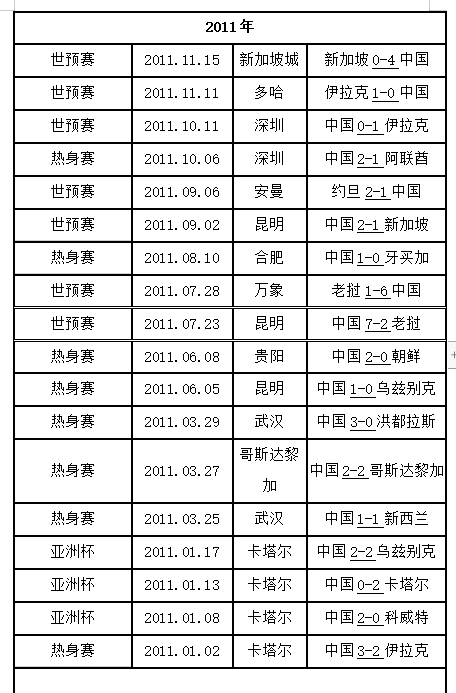 2011男足世界杯决赛(2011年国足战绩：18场11胜3平4负，绝对是国足的高光时刻)