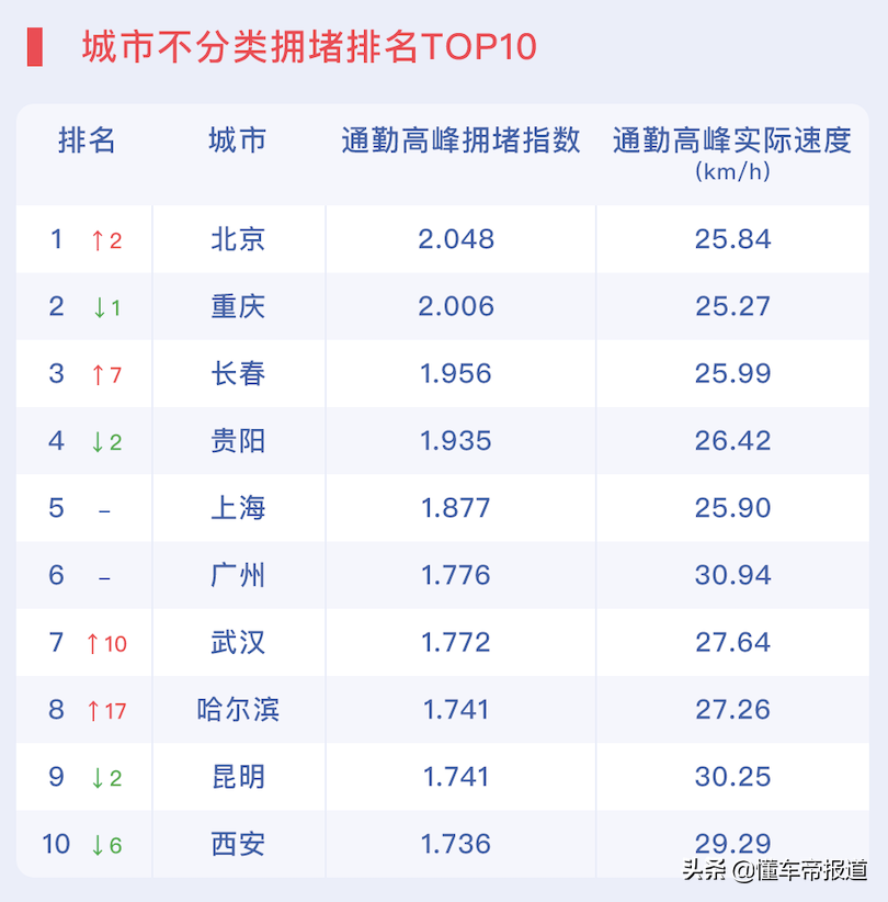 中国堵城排行榜（最新中国堵城排行榜出炉）