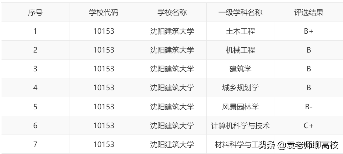 山东建筑大学和沈阳建筑大学，两所双非省重点建筑大学，哪个强？