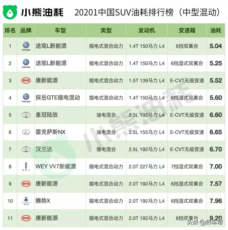 小熊油耗:2021年度中国汽车油耗排行榜之-SUV