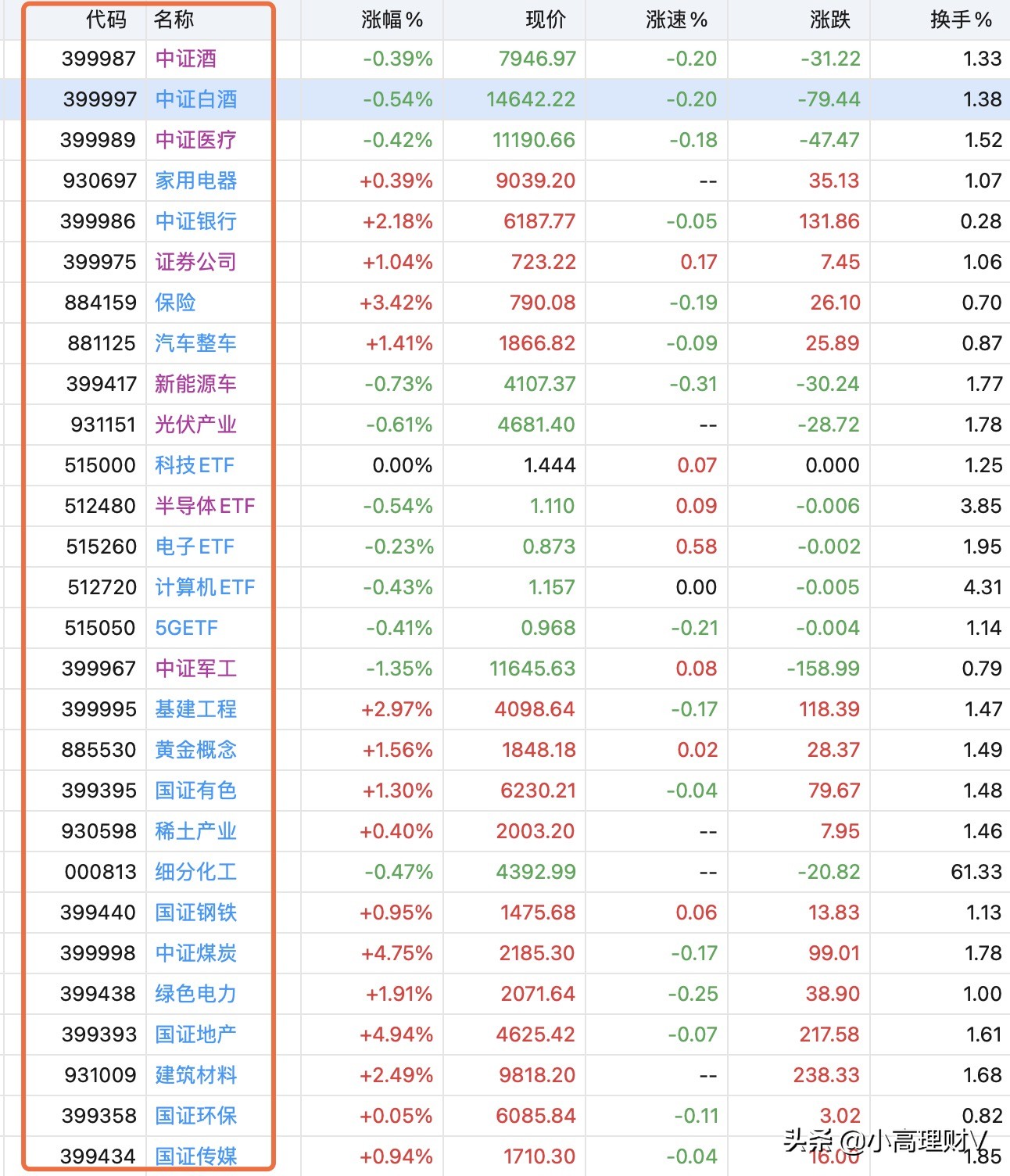 重磅分享：如何在交易時間實時知道各指數基金漲跌？看這就懂了