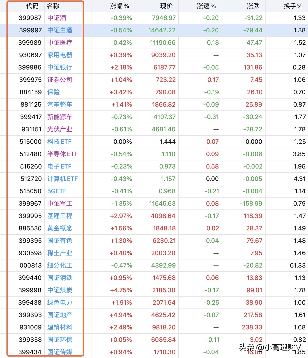 重磅分享：如何在交易时间实时知道各指数基金涨跌？看这就懂了