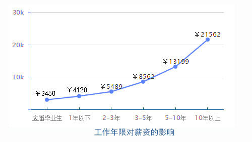 零基础学什么技术好？