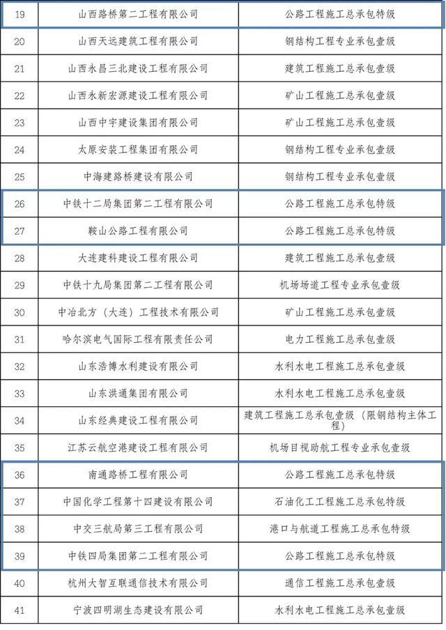 53家建企获特级资质！住建部公布2022年建设工程企业资质全名单