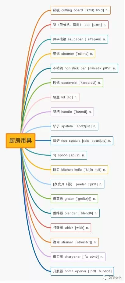 13张思维导图，日常饮食住房空间单词，全在里面，别再死记硬背了