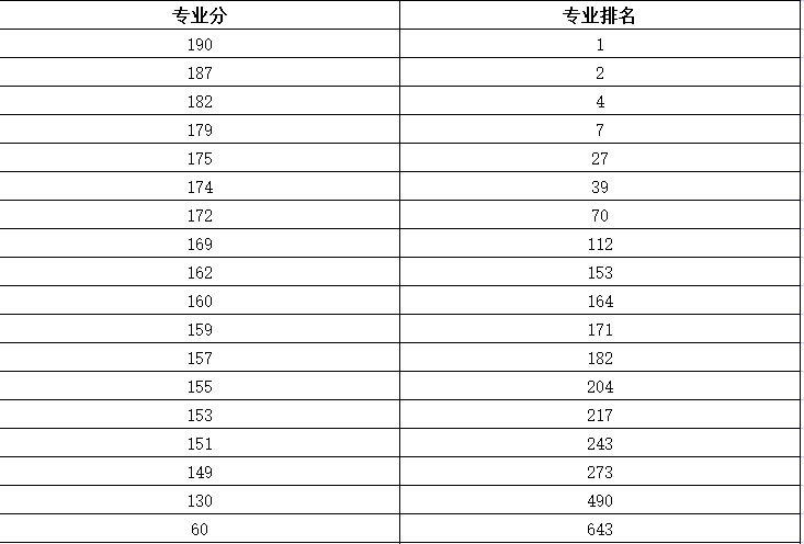 中央美术学院2022合格分数线，一分一段统计数据，你进小圈了吗？