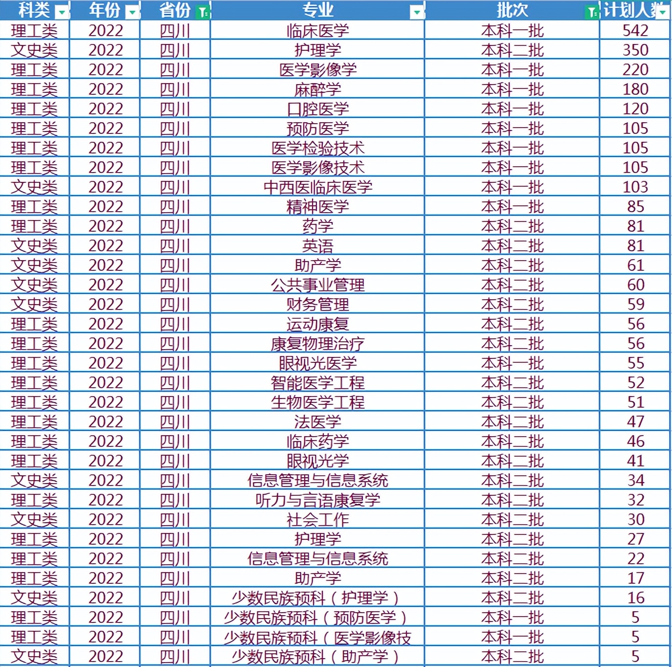 西南医科大学、川北医学院、成都医学院等2022年招生规模对比分析