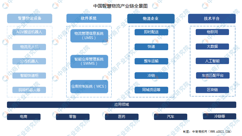 2022年中国智慧物流行业产业链全景图上中下游市场及企业剖析