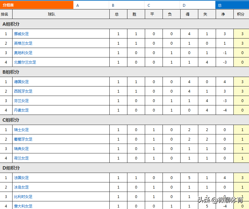 世界杯各国女足对阵表(女足欧洲杯最新积分榜：法国大胜排榜首，瑞荷强强大战各取1分)