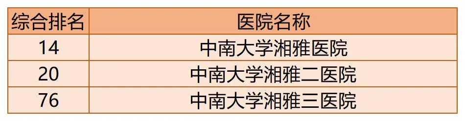 全国百强医院榜单出炉！你的家乡有几家上榜了？
