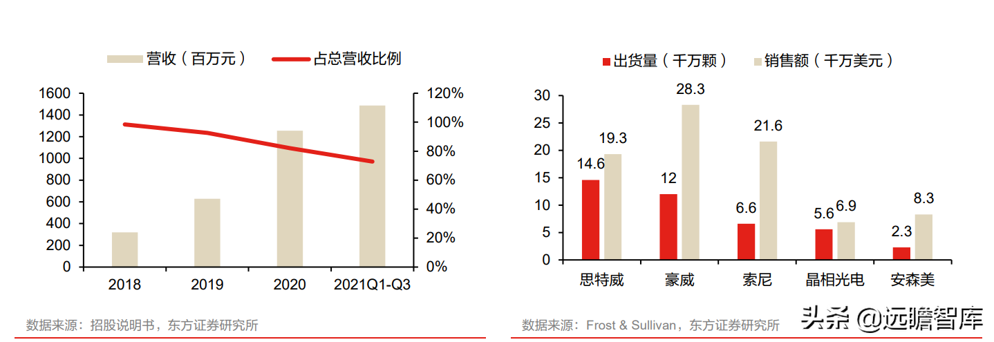 全球安防 CIS 龙头，思特威-W：多领域布局拉动业绩