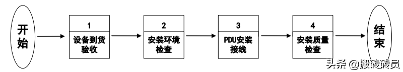 PDU施工工序方案