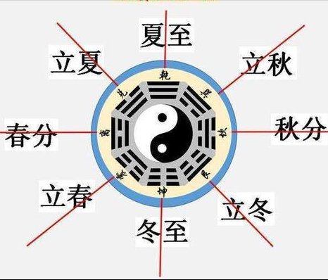 《八卦的知识》太极，两仪，四象，八卦，分别都是什么？