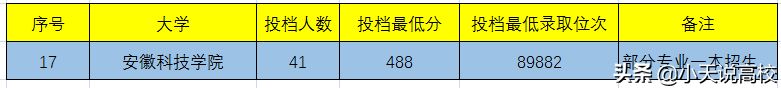 安徽理科高考，省属一本怎么选呢，一起看下2021年的录取情况吧